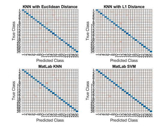 Confusion Tables of the 4 Algorithms